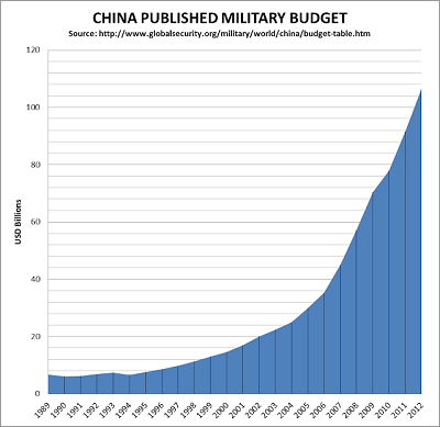 Oficjalnie dostępny budżet wojskowy Chin. Przewiduje się, że w 2022 r. wydatki wojskowe wyniosą ok. 230 miliardów dolarów. Co oznacza, że w ciągu ostatnich 10 lat prawie się podwoił.