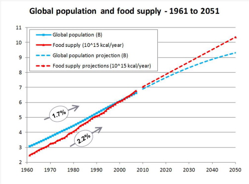 Przewidywany wzrost populacji wiata i wzrost produkcji ywnoci.ródo: Taste of sustainability