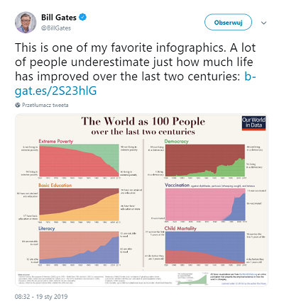 [To jest jedna z moich ulubionych infografik. Wielu ludzi nie docenia, jak bardzo polepszyło się życie przez ostatnie dwa stulecia]