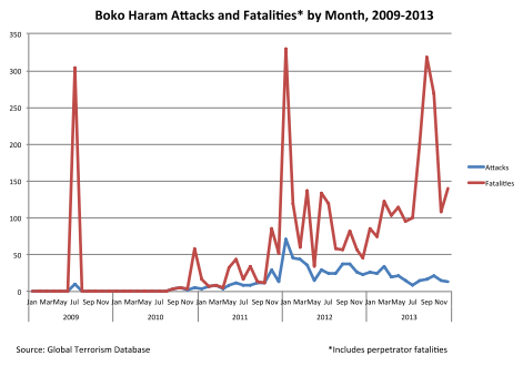 ródo: National Consortium for the Study of Terrorism and Responses to Terrorism (START)