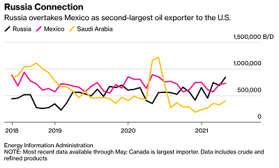 Chart by Bloomberg