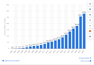 Dochody Google przekroczą w tym roku 300 miliardów dolarów. 