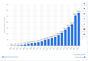 Dochody Google przekrocz w tym roku 300 miliardów dolarów. 