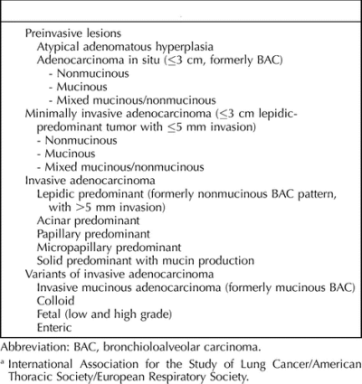 Klasyfikacja raka gruczoowego puc; http://www.archivesofpathology.org/doi/full/10.5858/arpa.2012-0264-RA