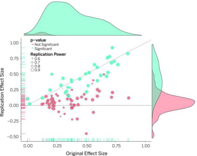 (From the paper): Original study effect size versus replication effect size (correlation coefficients). Diagonal line represents replication effect size equal to original effect size. Dotted line represents replication effect size of 0. Points below the dotted line were effects in the opposite direction of the original. Density plots are separated by significant (blue) and nonsignificant (red) effects.