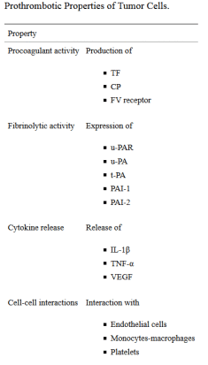 Komórki nowotworowe potrafi dziaa prokrzepliwie na wiele rónych sposobów; https://www.ncbi.nlm.nih.gov/pmc/articles/PMC1550339/aaa2