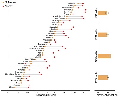 <span>(from paper). Fig 1 Share of wallets reported in the NoMoney and Money conditions, by country. (Left) Share of wallets reported in NoMoney (US$0) and Money (US$13.45) conditions, by country. The amount of money in the wallet is adjusted according to each country’s purchasing power. (Right) Average difference between Money and NoMoney conditions across quartiles based on absolute reporting rates in the NoMoney condition. Error bars represent standard errors of the mean.</span>