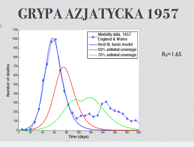 Na rysunku tym pojawiaj si kabalistyczne kolorowe krzywe mówice o porównaniu danych epidemiologicznych z jakimi modelami o ronych stopniach wprowadzenia szczepie. Pojawia si te liczba oznaczona symbolem R0=1.65. Co to takiego?