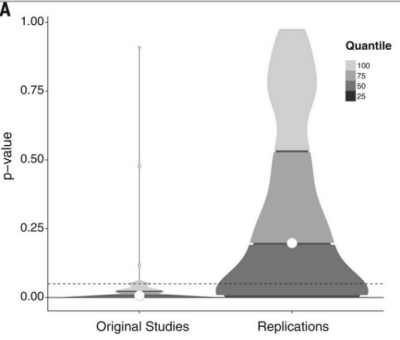 Density plots of original and replication P values and effect sizes. P values.