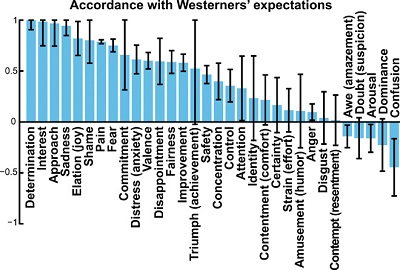 <span>(from paper): Fig. 2 Accordance between emotions perceived in sculptures’ isolated face depictions and Western expectations for the emotions that unfold in eight portrayed contexts. To calculate the accordance between sculptures’ expressions and Westerners’ expectations, we correlated the participants’ average judgments of the emotions and affective features associated with each isolated face and each context across the eight contexts and divided by the maximum attainable correlation given sampling error (see Materials and Methods). Correlations are generally positive, indicating that facial muscle configurations portrayed in ancient American sculptures align, in terms of the emotions they communicate to Westerners, with Western participants’ expectations for the emotions that unfold in different contexts. Error bars represent SEs. Here, we excluded 10 emotions and 1 affective feature used seldom enough that <1/3 of the covariance in judgments was explainable, as a result of which SEs were very large.</span>