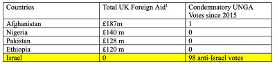 TABELA 1: Porównanie alokacji pomocy Wielkiej Brytanii dla rónych grup i ich liczba gosowa za potpieniem Izraela, na Zgromadzeniu Ogólnym ONZ: RUSSELL TAYLOR, UK AID SPENDING: STATISTICS AND RECENT DEVELOPMENTS, HOUSE OF LORDS LIBRARY (DEC. 8, 2022), HTTPS://LORDSLIBRARY.PARLIAMENT.UK/UK-AID-SPENDING-STATISTICS-AND-RECENT-DEVELOPMENTS