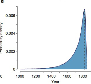 (From the paper): Probability density for the age of the carb-TE mutation inferred from the recombination pattern in the carbonaria haplotypes (maximum density at 1819 shown by dotted line; first record of carbonaria in 1848 shown by dashed line).