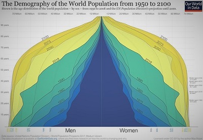 Populacja ludnoci wiata od 1950 do 2100. ródo: World Population Prospects 2017 (Za Wikipedi)