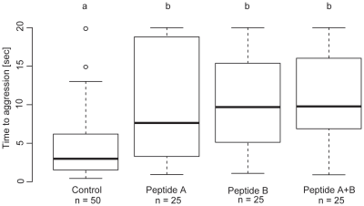 Figure 2. Effect of the two peptides from the skin secretion of Phrynomantis microps applied to termite, Macrotermes bellicosus, soldiers and delaying the aggressive behaviour and stinging of Paltothyreus tarsatus ants. Maximum observation time was 20. Taken from here.