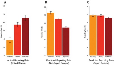 <span>(from paper): Fig. 2 Reporting rates as a function of monetary stakes. Share of wallets reported in the NoMoney (US$0), Money (US$13.45), and BigMoney (US$94.15) conditions.</span>