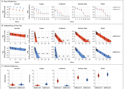 Figure 1. Viability of SARS-CoV-1 and SARS-CoV-2 in Aerosols and on Various Surfaces. As shown in Panel A, the titer of aerosolized viable virus is expressed in 50% tissue-culture infectious dose (TCID50) per liter of air. Viruses were applied to copper, cardboard, stainless steel, and plastic maintained at 21 to 23°C and 40% relative humidity over 7 days. The titer of viable virus is expressed as TCID50 per milliliter of collection medium. All samples were quantified by end-point titration on Vero E6 cells. Plots show the means and standard errors ( bars) across three replicates. As shown in Panel B, regression plots indicate the predicted decay of virus titer over time; the titer is plotted on a logarithmic scale. Points show measured titers and are slightly jittered (i.e., they show small rapid variations in the amplitude or timing of a waveform arising from fluctuations) along the time axis to avoid overplotting. Lines are random draws from the joint posterior distribution of the exponential decay rate (negative of the slope) and intercept (initial virus titer) to show the range of possible decay patterns for each experimental condition. There were 150 lines per panel, including 50 lines from each plotted replicate. As shown in Panel C, violin plots indicate posterior distribution for the half-life of viable virus based on the estimated exponential decay rates of the virus titer. The dots indicate the posterior median estimates, and the black lines indicate a 95% credible interval. Experimental conditions are ordered according to the posterior median half-life of SARS-CoV-2. The dashed lines indicate the limit of detection, which was 3.33×100.5 TCID50 per liter of air for aerosols, 100.5 TCID50 per milliliter of medium for plastic, steel, and cardboard, and 101.5 TCID50 per milliliter of medium for copper.