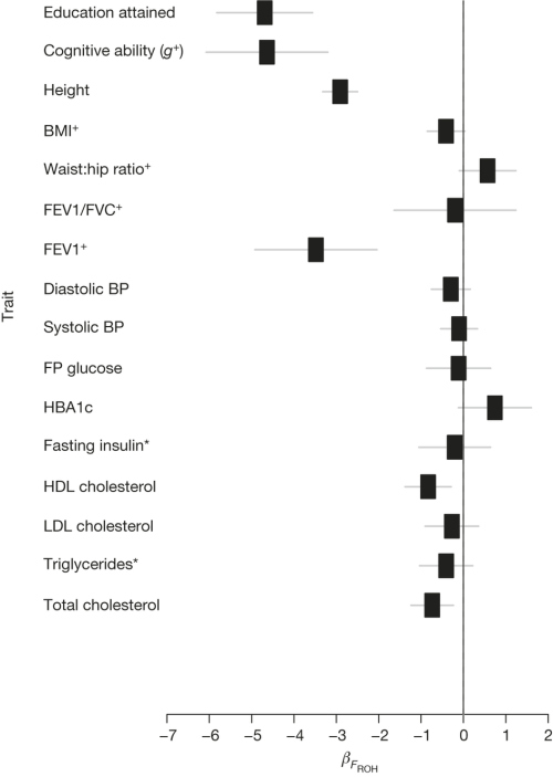 The slopes (beta) of the regressions of 16 phenotypic characters on the estimated inbreeding coefficient, F. Note that all slopes are near 0, except for those for educational attainment, cognitive ability, height, and FEV1+ (a measure of how much air the lungs expel when you breathe out), which are all negative.