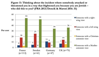 Ataki antysemickie w Europie, jak ofiary postrzegały motywację sprawcy (źródło: hisenterent.no)