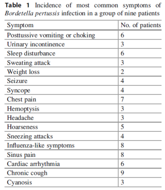 Krztucowi mog u dorosych towarzyszy róne objawy, tu w niewielkim polskim badaniu wraz z kaszlem dokuczay chorym wymioty, nietrzymanie moczu, omdlenia, zaburzenia rytmu serca, sinica itd.; http://link.springer.com/chapter/10.1007%2F5584_2016_167
