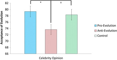 <span>(From paper) Figure 2. Mean differences in acceptance of evolution scores across opinion (pro-evolution, anti-evolution, and control) purveyed by a male celebrity among a community sample. †p < .01. *p < .05. **p < .01. ***p < .001.</span>
