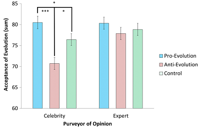 (From paper) Figure 1. Mean differences in acceptance of evolution scores across opinion (proevolution, anti-evolution, and control) and purveyor (celebrity, expert) conditions. †p < .01. *p < .05. **p < .01. ***p < .001. 