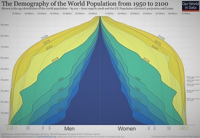 Populacja ludności świata od 1950 do 2100. Źródło: World Population Prospects 2017 (Za Wikipedią)