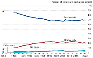 ródo: US Census Bureau, Decennial Census, 1960, and Current Population Survey, Annual Social and Economic Supplements, 1968 to 2022.