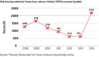 Numbers of violations of Greek airspace by Turkish planes show a sharp increase in 2014