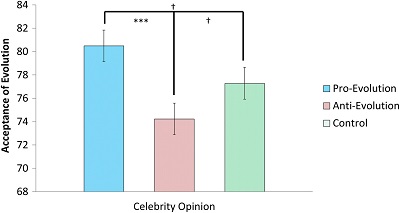(From paper): Mean differences in acceptance of evolution scores across opinion (pro-evolution, anti-evolution, and control) purveyed by a female celebrity. p < .01. *p < .05. **p < .01. ***p < .001.
